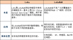 起底LoRaWAN,技术标准化之后与NB-IoT竞争吗?