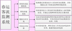 广州火车站春运客流监测系统